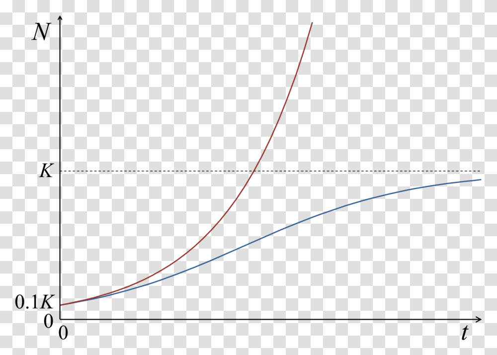 Malthusian Growth Vs Logistic Growth, Face, Outdoors, Plot Transparent Png