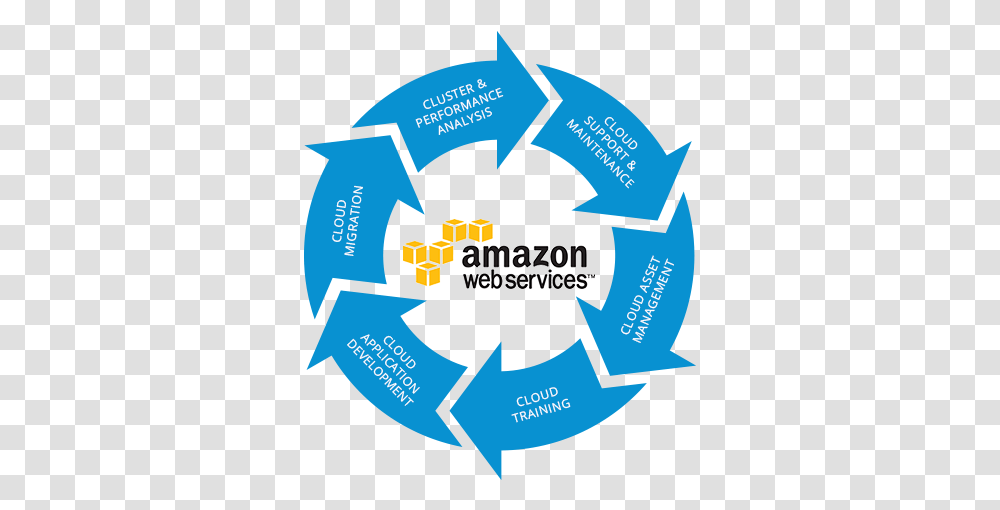 Managed Aws Cloud Services Disaster Recovery Process Flow, Recycling Symbol, Poster, Advertisement, Text Transparent Png