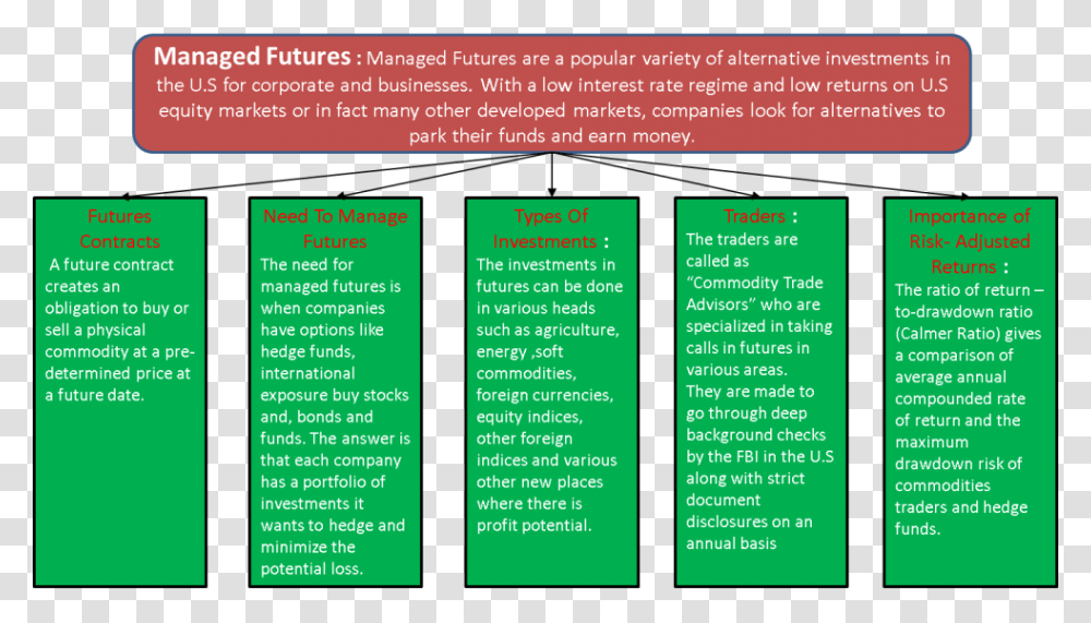 Managed Futures Need For Managed Futures Types Of Investments, Label, Poster, Advertisement Transparent Png