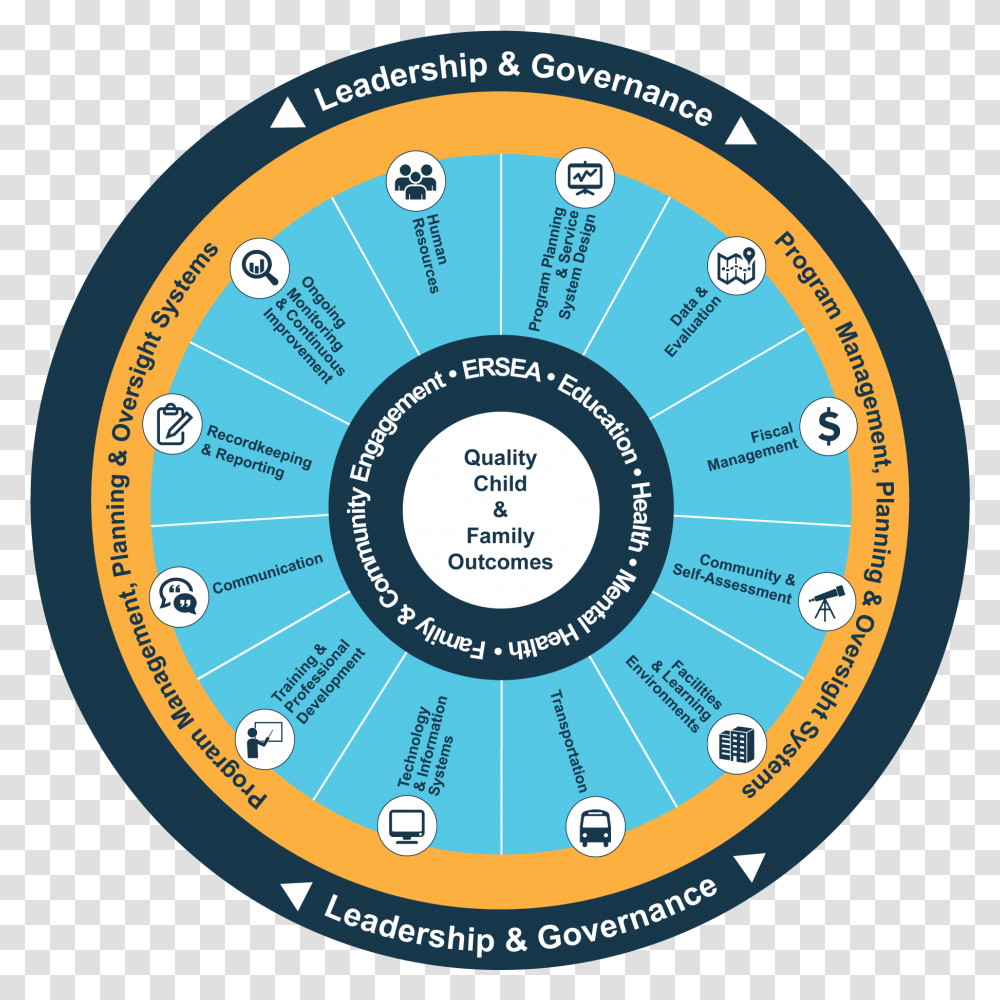 Management Wheel Head Start Management Systems Wheel, Disk, Highway, Astronomy Transparent Png