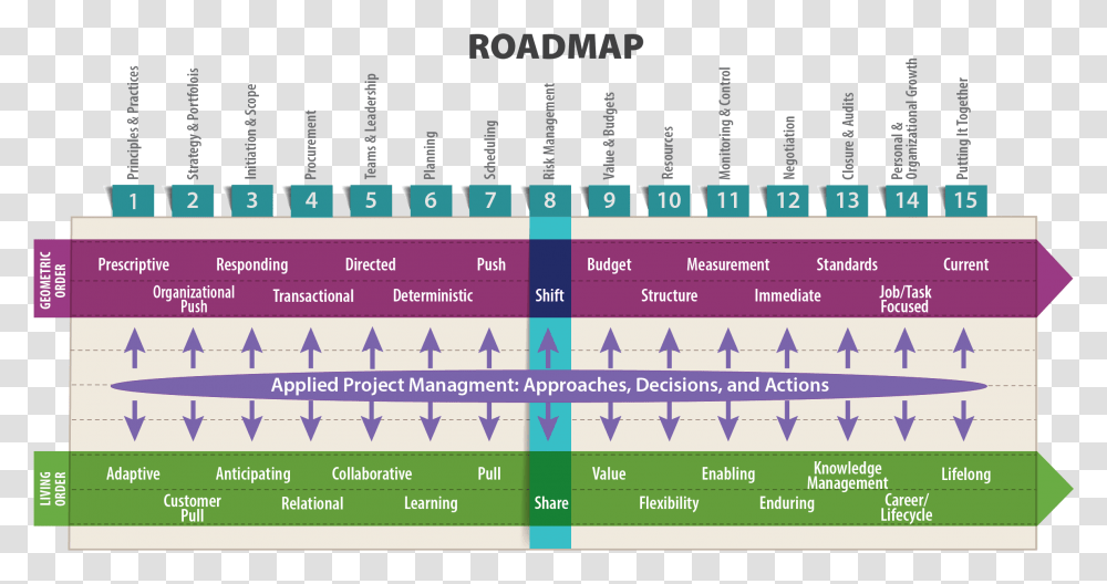 Managing Project Risks - Technical Management In Project Scheduling, Advertisement, Flyer, Poster, Paper Transparent Png