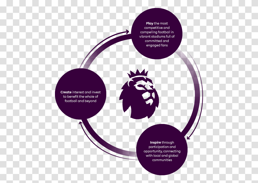 Manchester United Fc Premier League Logo Brand Circle Illustration, Graphics, Art, Flyer, Poster Transparent Png