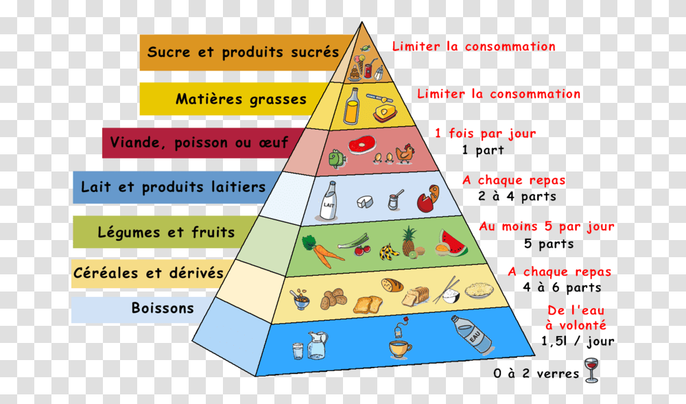 Manger Bouger Pyramide Alimentaire, Triangle, Flyer, Poster, Paper Transparent Png