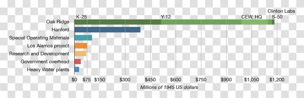Manhattan Project Costs Chart Manhattan Project Cost, Label, Plot, Home Decor Transparent Png