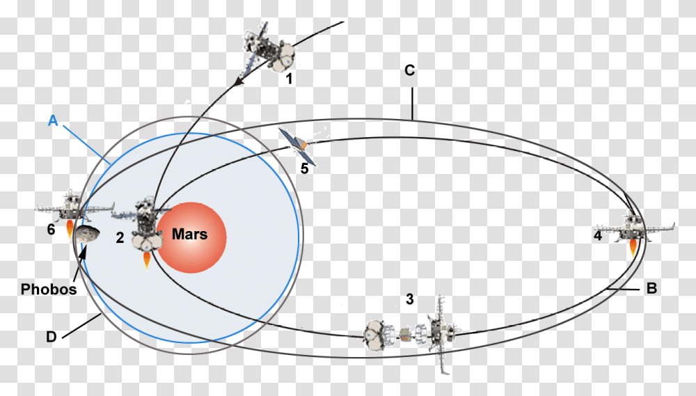 Manoeuvres De Phobos Grunt Autour De Mars, Bow, Astronomy, Nature, Outer Space Transparent Png