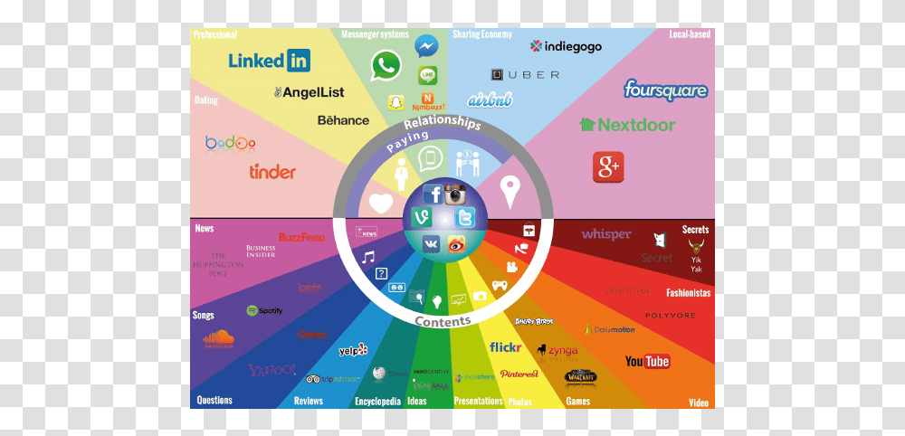 Mapa Redes Sociales Social Media Map 2016, Diagram, Sphere, Plot Transparent Png
