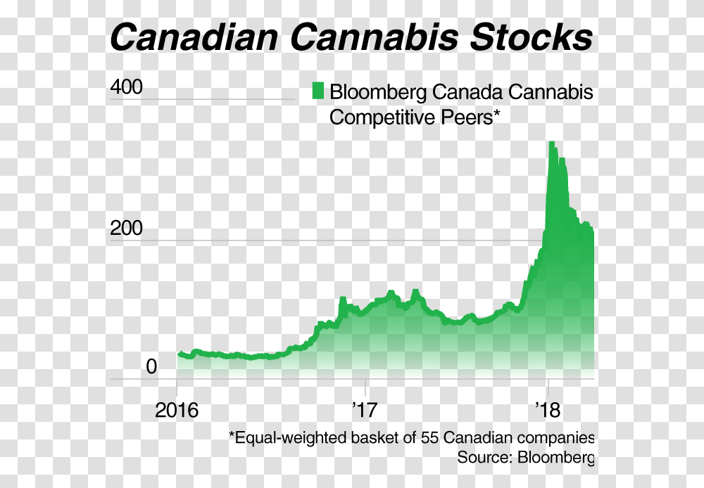 Marijuana Stock Market Canada, Plot, Diagram, Water Transparent Png