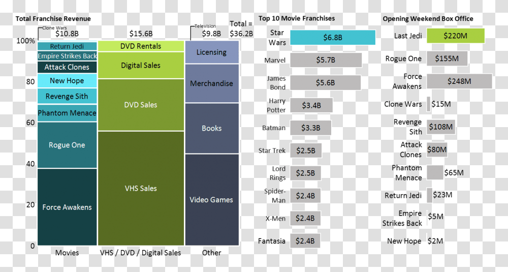 Marimekko Chart Of Star Wars Franchise Revenue By Category Total Star Wars Franchise Revenue, Word, Number Transparent Png