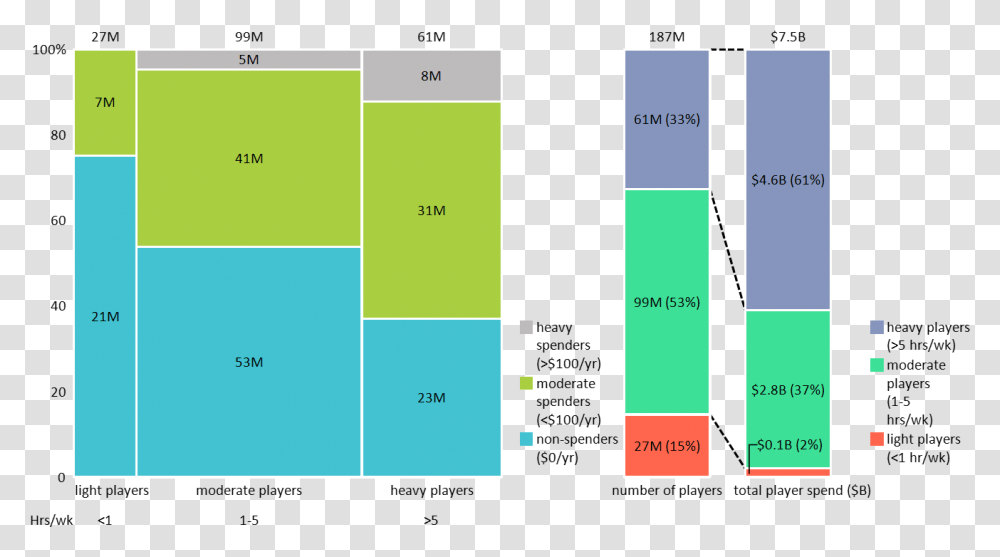 Marimekko Chart Of Us Mobile Gaming By Time And Dollars Mobile Gaming Market, Diagram, Plot, Plan Transparent Png