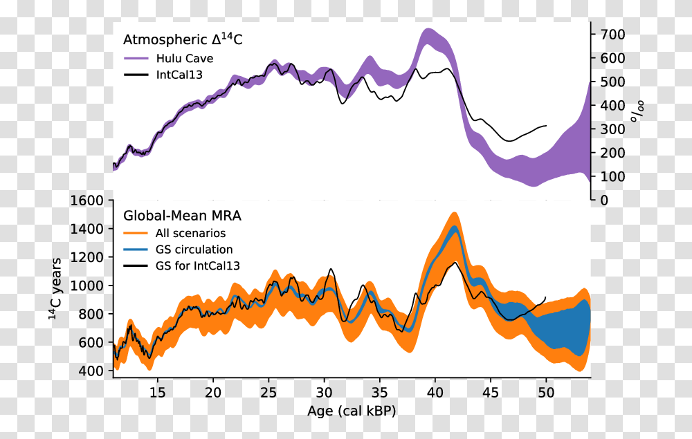 Marine Reservoir Age Simulations Used Plot, Text, Outdoors, Nature, Diagram Transparent Png