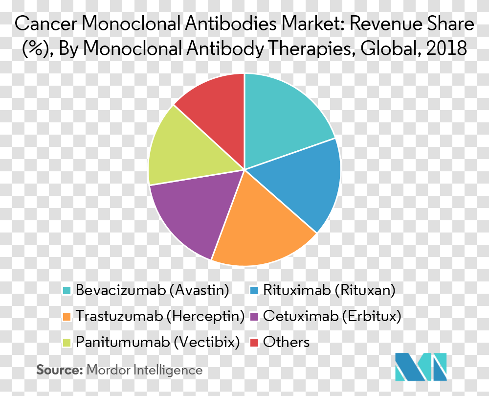 Market Share Monoclonal Antibodies, Balloon, Diagram, Plot, Pattern Transparent Png