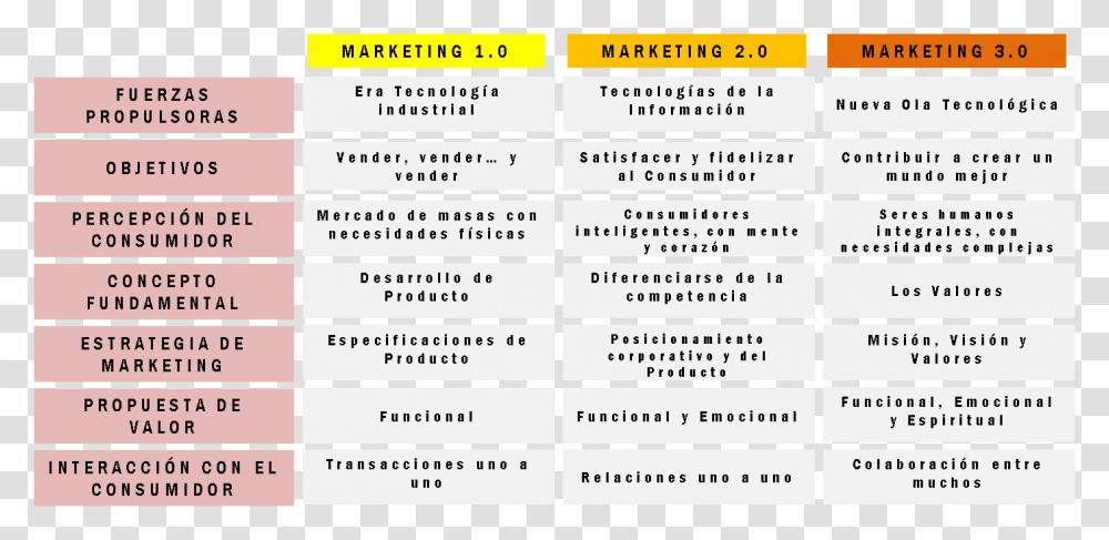 Marketing 1.0 2.0 3.0 Philip Kotler, Label, Menu, Word Transparent Png