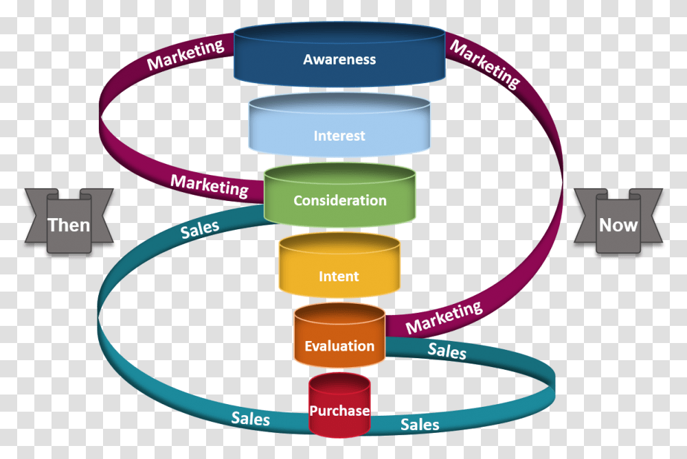 Marketing And Sales Funnel Download, Cylinder, Coil, Spiral, Contact Lens Transparent Png