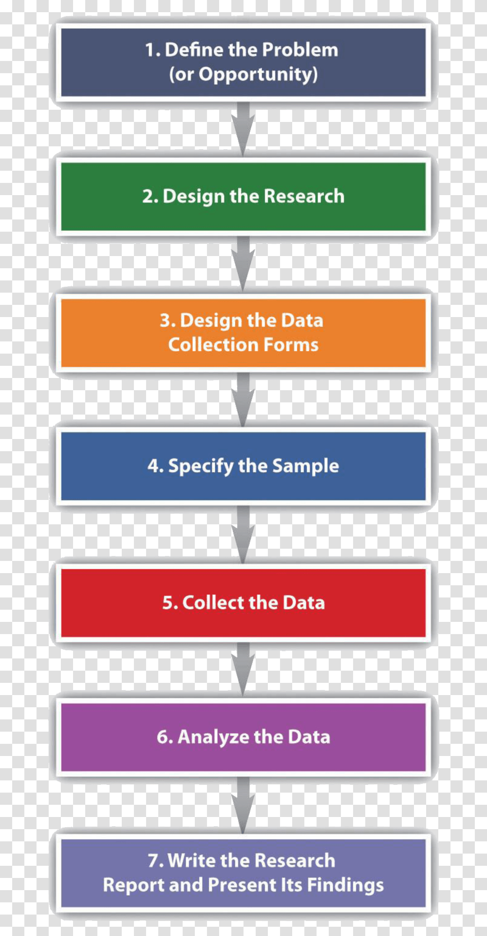 Marketing Research Process 7 Steps, Sign, Label Transparent Png