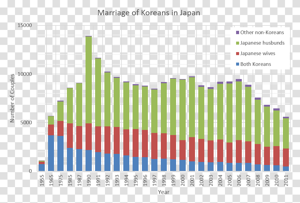 Marriage Of Koreans In Japan En Inventory Vs Sales Graph, Word, Number Transparent Png