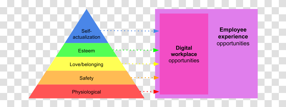 Maslow's Hierarchy Of Needs And Employee Experience Hierarchy Of Workplace, Flyer, Poster, Paper, Advertisement Transparent Png