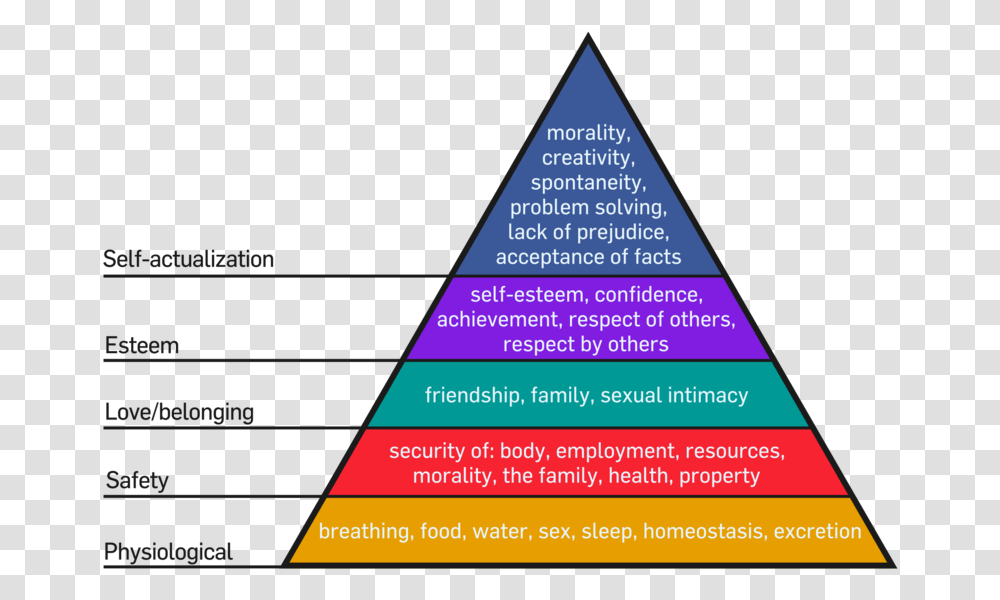 Maslow's Hierarchy Of Needs Pyramid Maslow's Hierarchy Of Needs Activity, Triangle, Building, Architecture Transparent Png