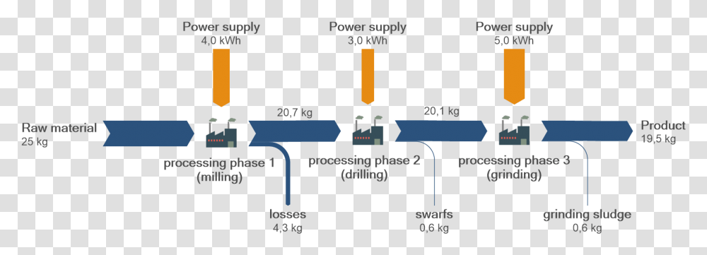 Material Flow Diagram Production Production Material Flow Diagram, Scoreboard, Number Transparent Png