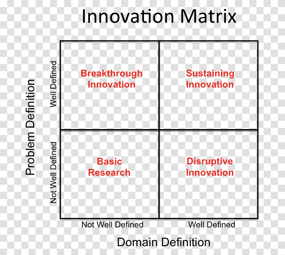 Matrix Diffusion Of Innovation Curve, Business Card, Paper, Pac Man Transparent Png