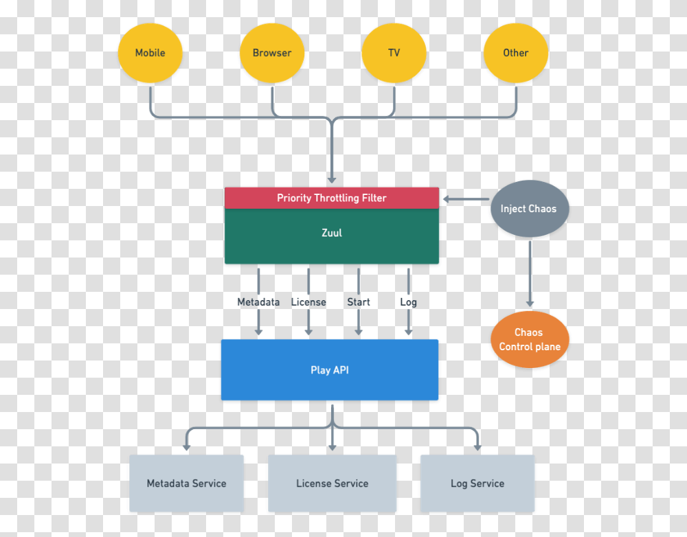 Maximizing User Experience With Prioritized Load Shedding Vertical, Diagram, Text, Plot, Plan Transparent Png