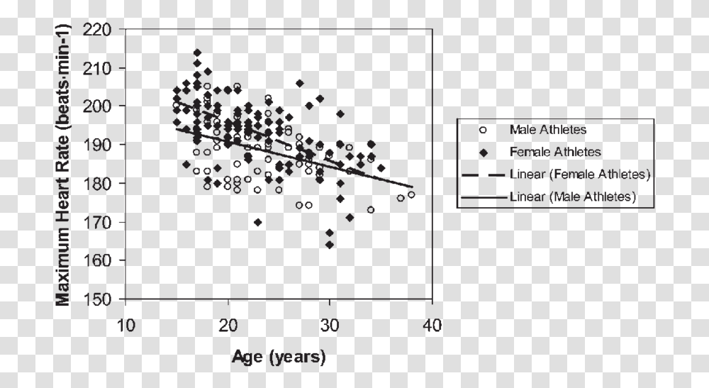 Maximum Heart Rate Versus Age For Male And Female Athletes Female Max Heart Rate Age, Plot, Diagram, Menu Transparent Png