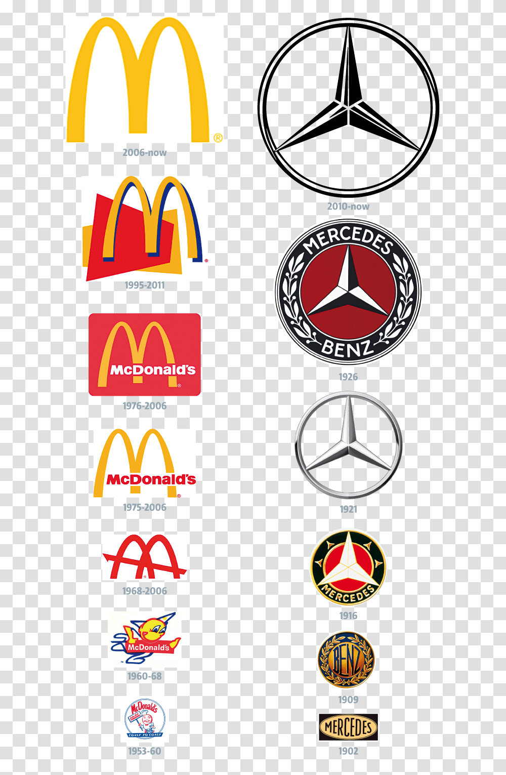 Mcdonalds And Mercedes Evolution Of The Logo Strategy Lab, Label, Poster Transparent Png