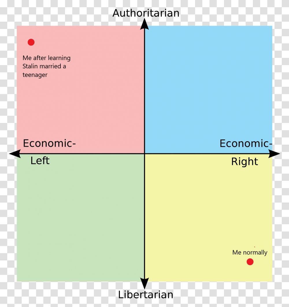 Me After Learning Stalin Married A Teenager Economic Political Compass Memes, Plot, Diagram, Page Transparent Png