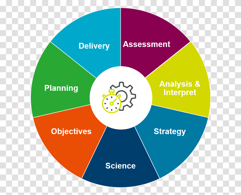 Medcomm Wheel Communication Strategy Pharmaceutical, Diagram, Plot, Disk, Sphere Transparent Png