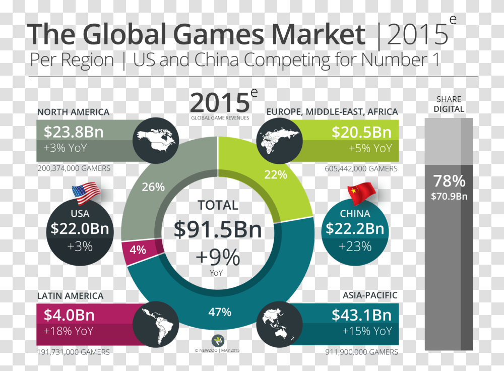 Mediakix Youtube Gaming Influencers Newzoo Infographic Game Industry Market Research, Number, Flyer Transparent Png