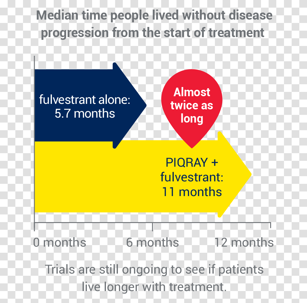 Median Time People With A Pik3ca Mutation Lived Without Graphic Design, Paper, Poster, Advertisement Transparent Png