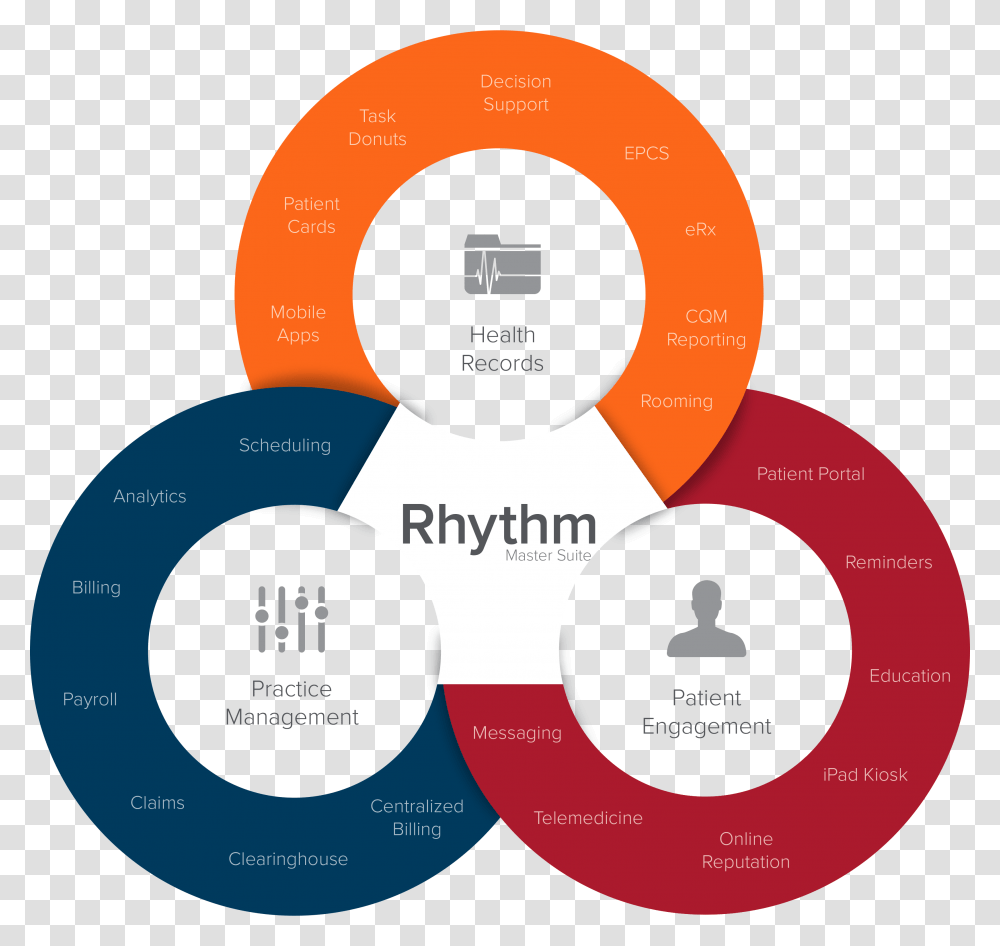 Medical Office Software Flow Chart Of Ehr Elements In A Physician Office, Diagram, Number Transparent Png