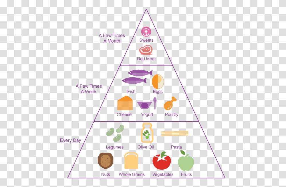 Mediterranean Diet Food Pyramid Food Pyramid List, Triangle, Diagram, Plot Transparent Png