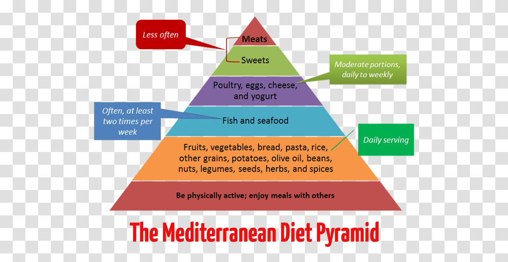 Mediterranean Dietary Pattern, Building, Flyer, Poster, Paper Transparent Png