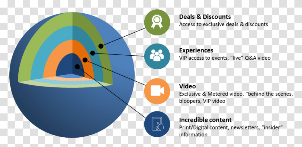 Membership Benefits Circle, Sphere, Light, Astronomy, Diagram Transparent Png