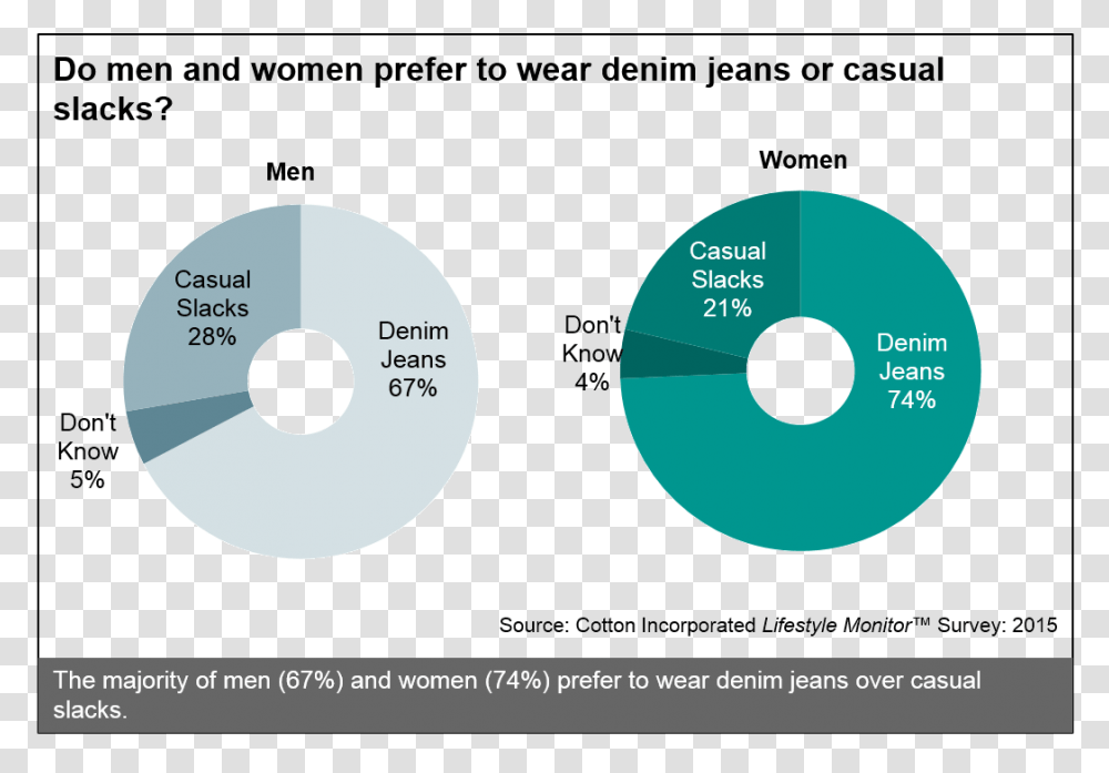 Mens Amp Womens Preferences For Denim Jeans Men Or Women More Environmentally Conscious, Rainforest, Vegetation, Land, Outdoors Transparent Png