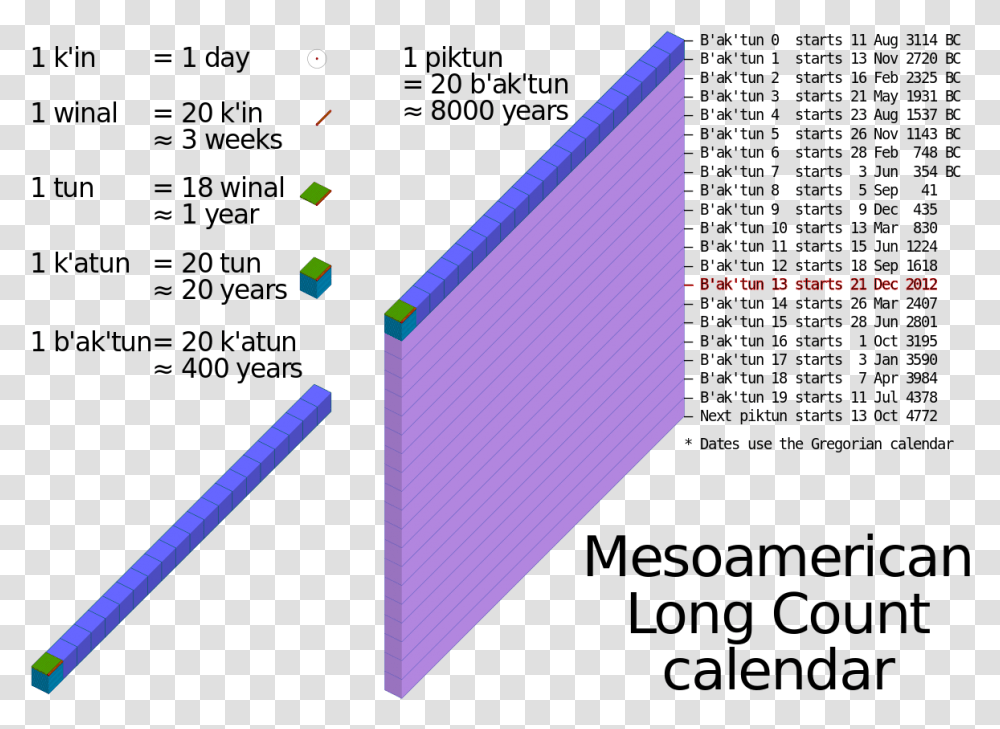 Mesoamerican Long Count Calendar, Triangle, Paper, Pencil Transparent Png