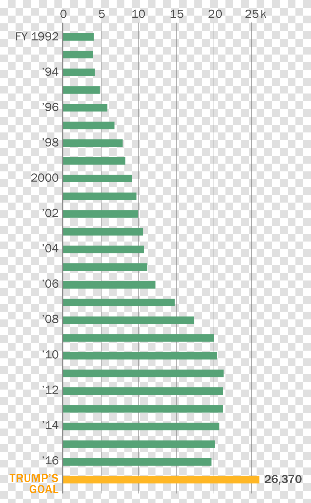 Mexican Border Statistical Graphics, Number, Plot Transparent Png