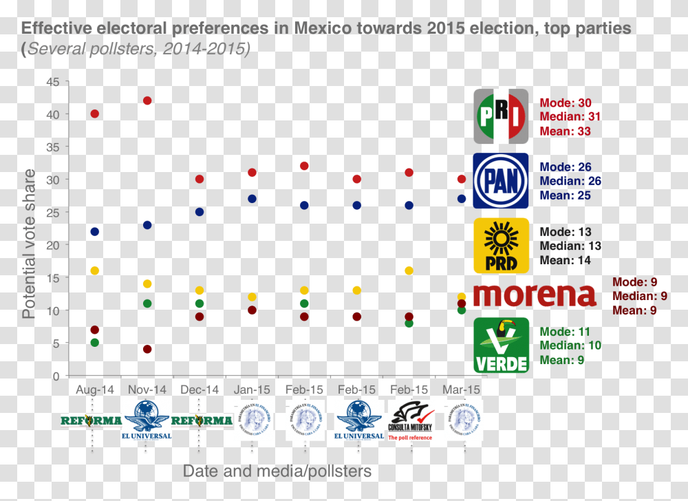 Mexican Party Ecologist Green Party Of Mexico, Scoreboard, Electronics, Number Transparent Png