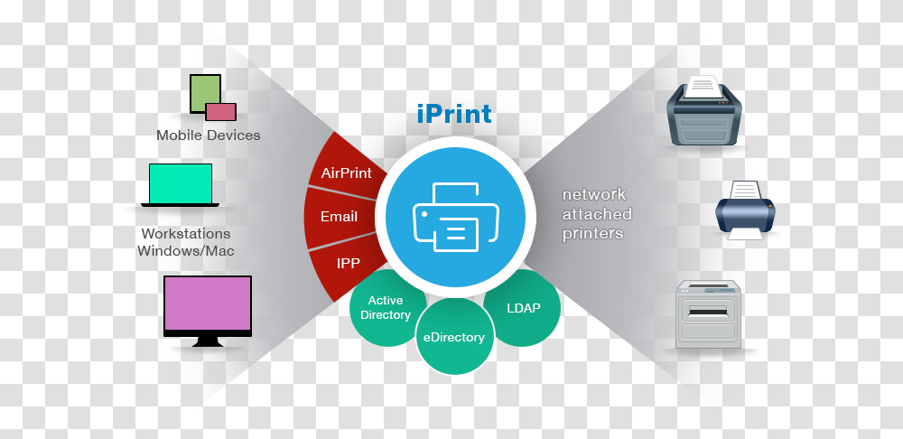 Micro Focus Iprint Feature Tour Iprint Means, Text, Graphics, Art, Electronics Transparent Png