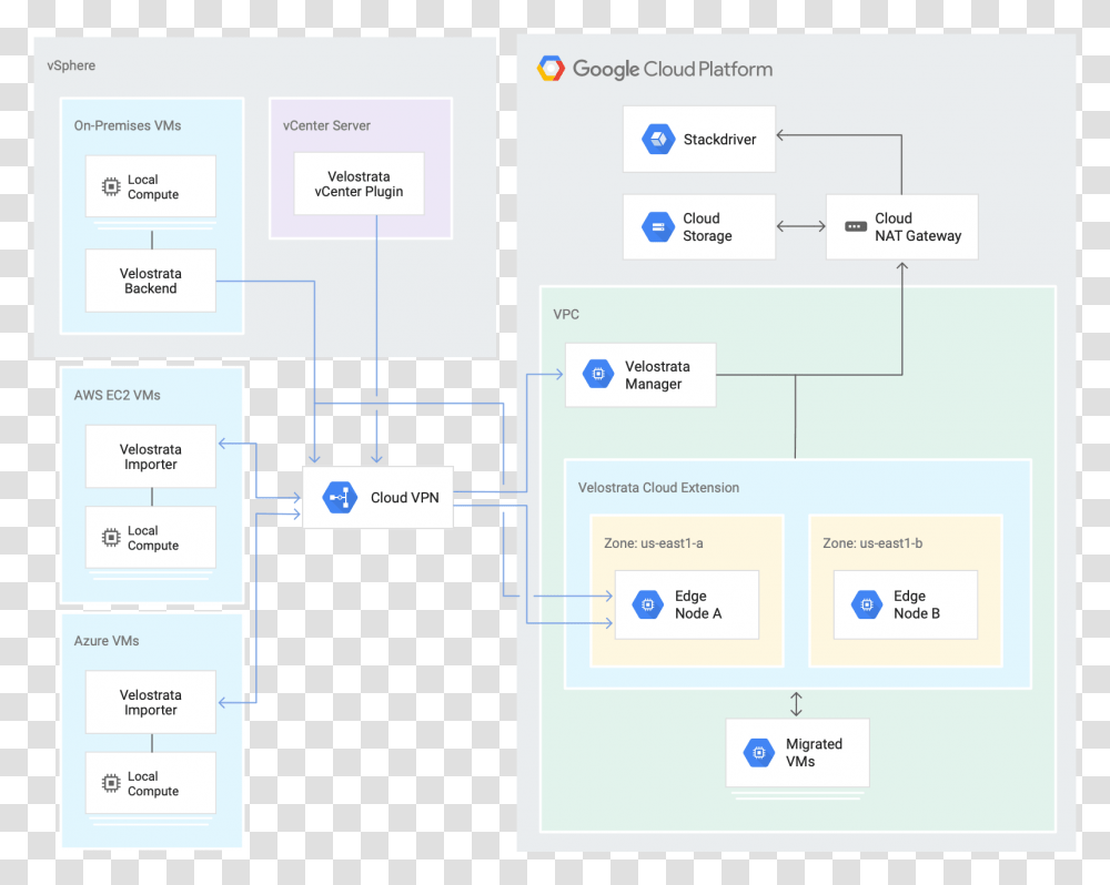 Migrate For Compute Engine Architecture Showing All Aws Api Gateway And Google Cloud App Engine, Diagram, Network, Plan Transparent Png