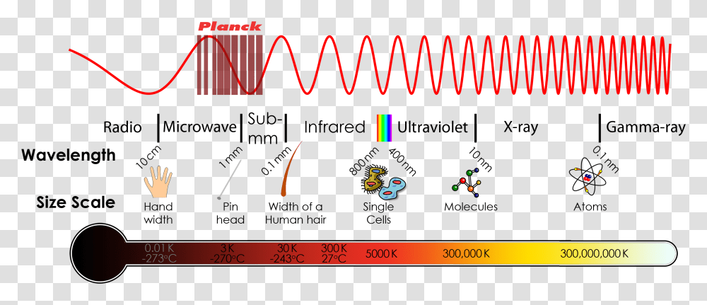 Millimetre Wave Astronomy Infrared Radiation On The Electromagnetic Spectrum, Electronics, Word, Oscilloscope Transparent Png
