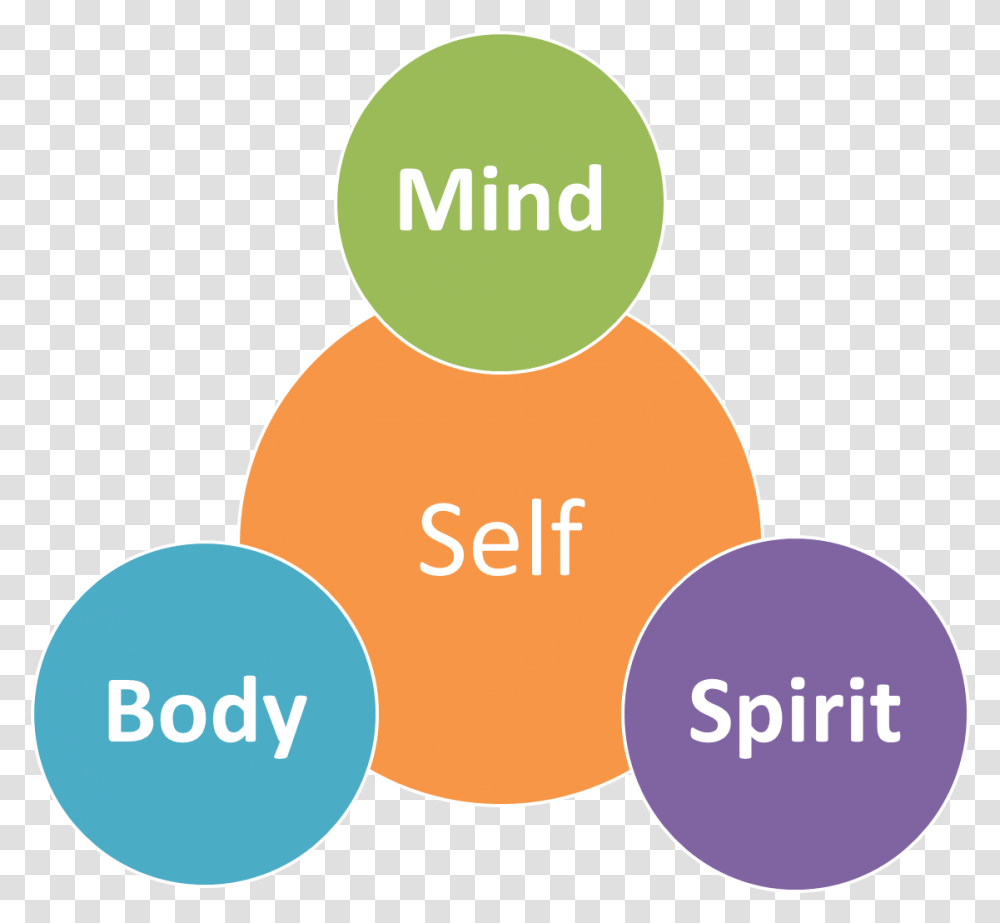 Mind Body And Spirit Educating Mind Body And Spirit, Label, Plant, Number Transparent Png