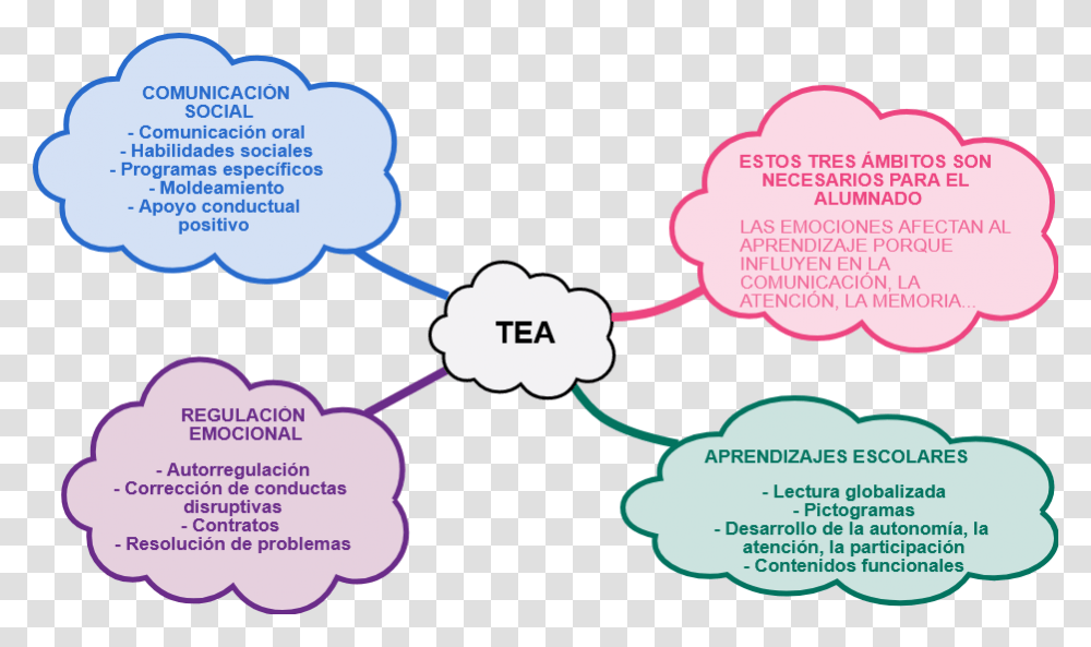 Mind Map For Tea, Label, Purple, Diagram Transparent Png