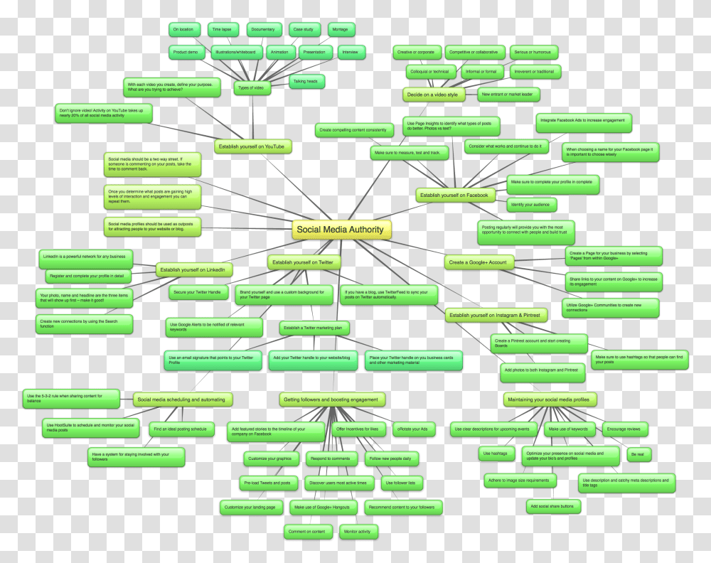 Mind Map Social Media Authority Pattern, Computer, Electronics, Hardware, Electronic Chip Transparent Png