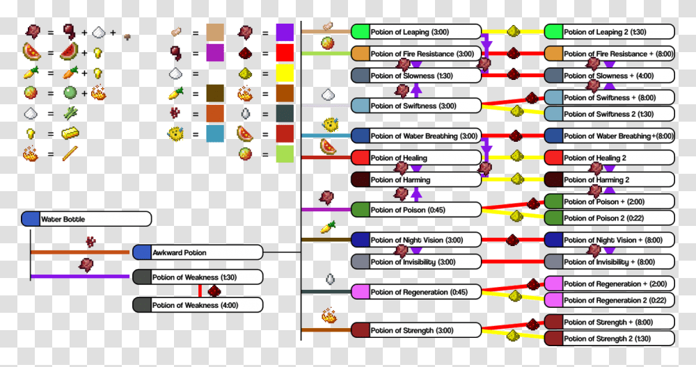 Minecraft Potion Recipes 1.13, Word, Number Transparent Png