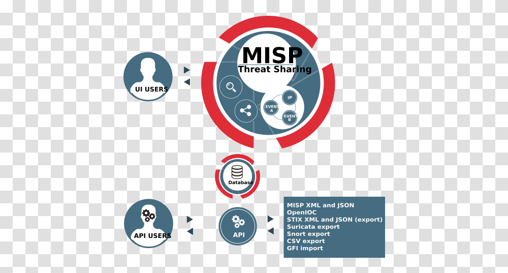 Misp Features And Functionalities Ioc Correlation, Label, Text, Logo, Symbol Transparent Png