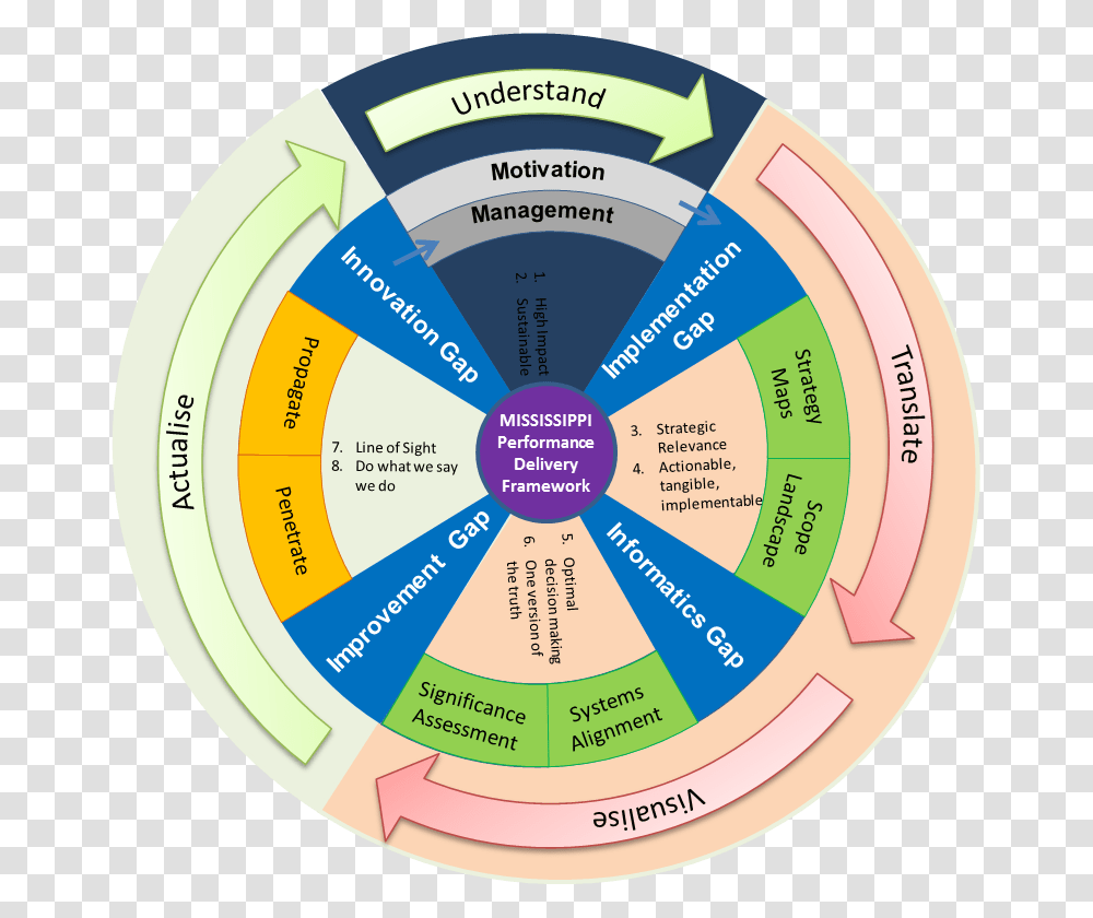 Mississippi Performance Delivery Wheel Circle, Diagram, Tape, Neighborhood, Urban Transparent Png