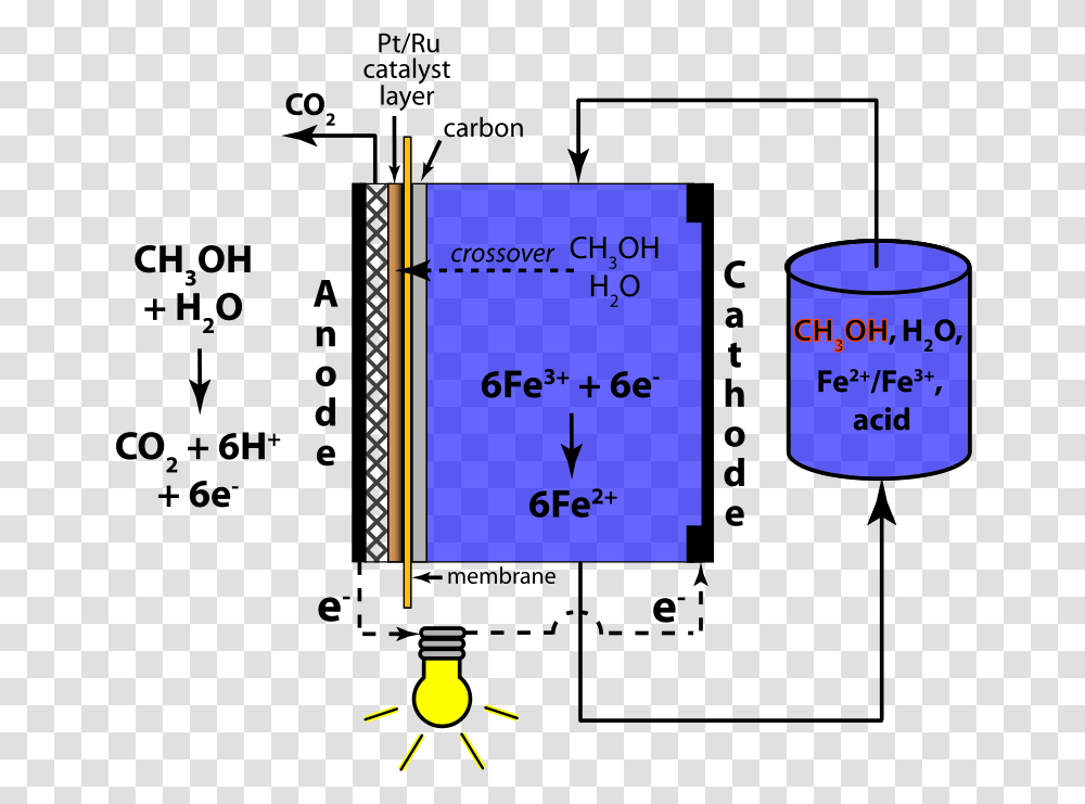 Mixed Reactant Direct Methanol Redox Fuel Cell, Technology, Plot, Diagram Transparent Png