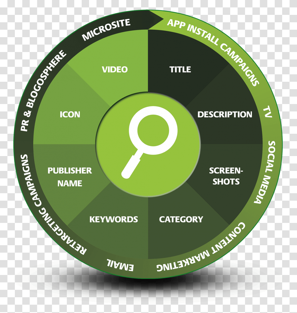 Mobile And App Optimization Agency Mobtimizers Tgb, Diagram, Symbol, Plot, Disk Transparent Png