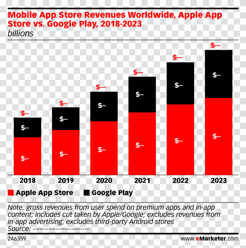 Mobile App Store Revenues Worldwide Apple App Store, Scoreboard, Pac Man Transparent Png